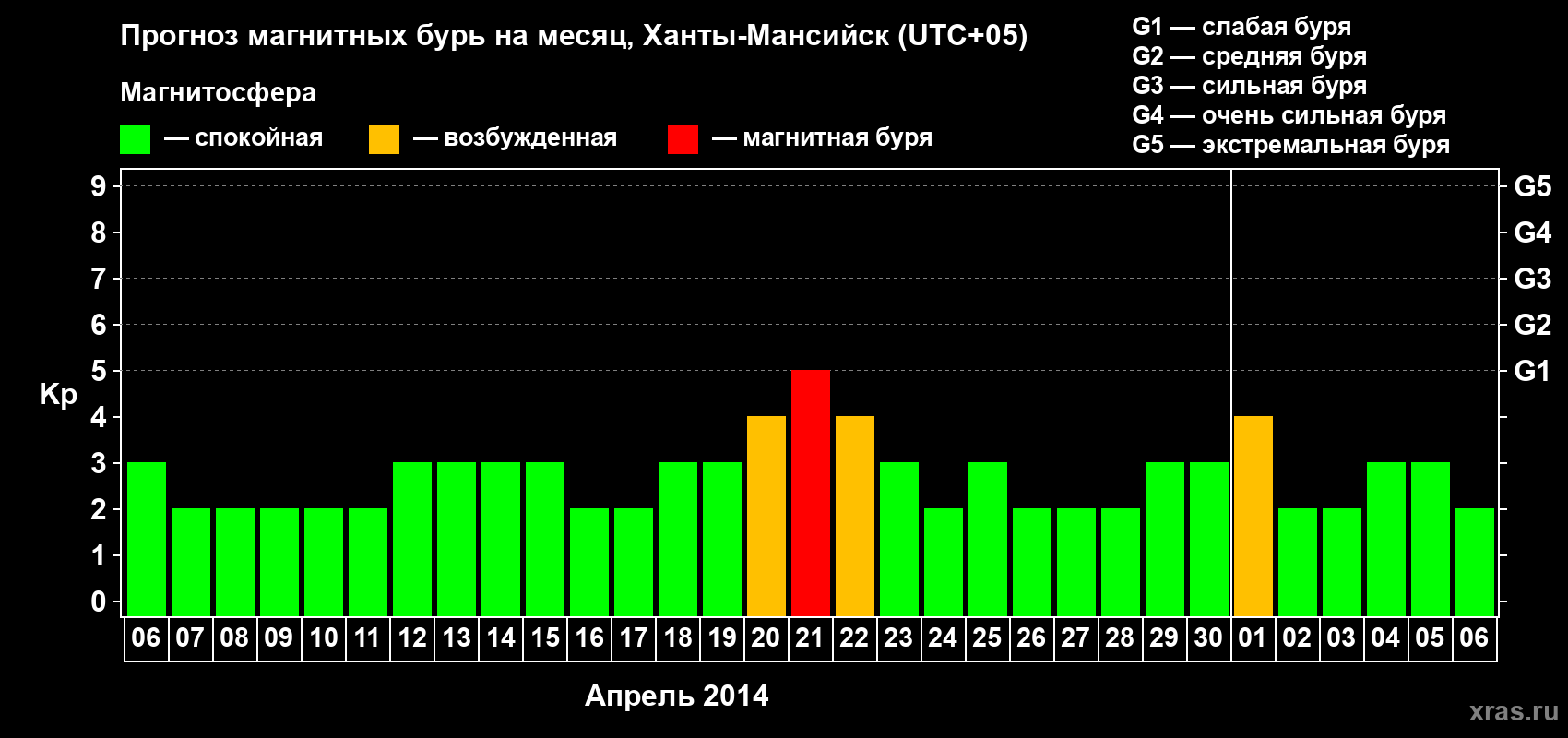 Прогноз максимального суточного геомагнитного индекса Kp на <b>1 месяц</b> (31 день) <b>с 06 апреля по 06 мая 2014 г</b>