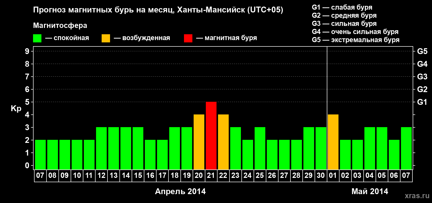 Прогноз максимального суточного геомагнитного индекса Kp на <b>1 месяц</b> (31 день) <b>с 07 апреля по 07 мая 2014 г</b>