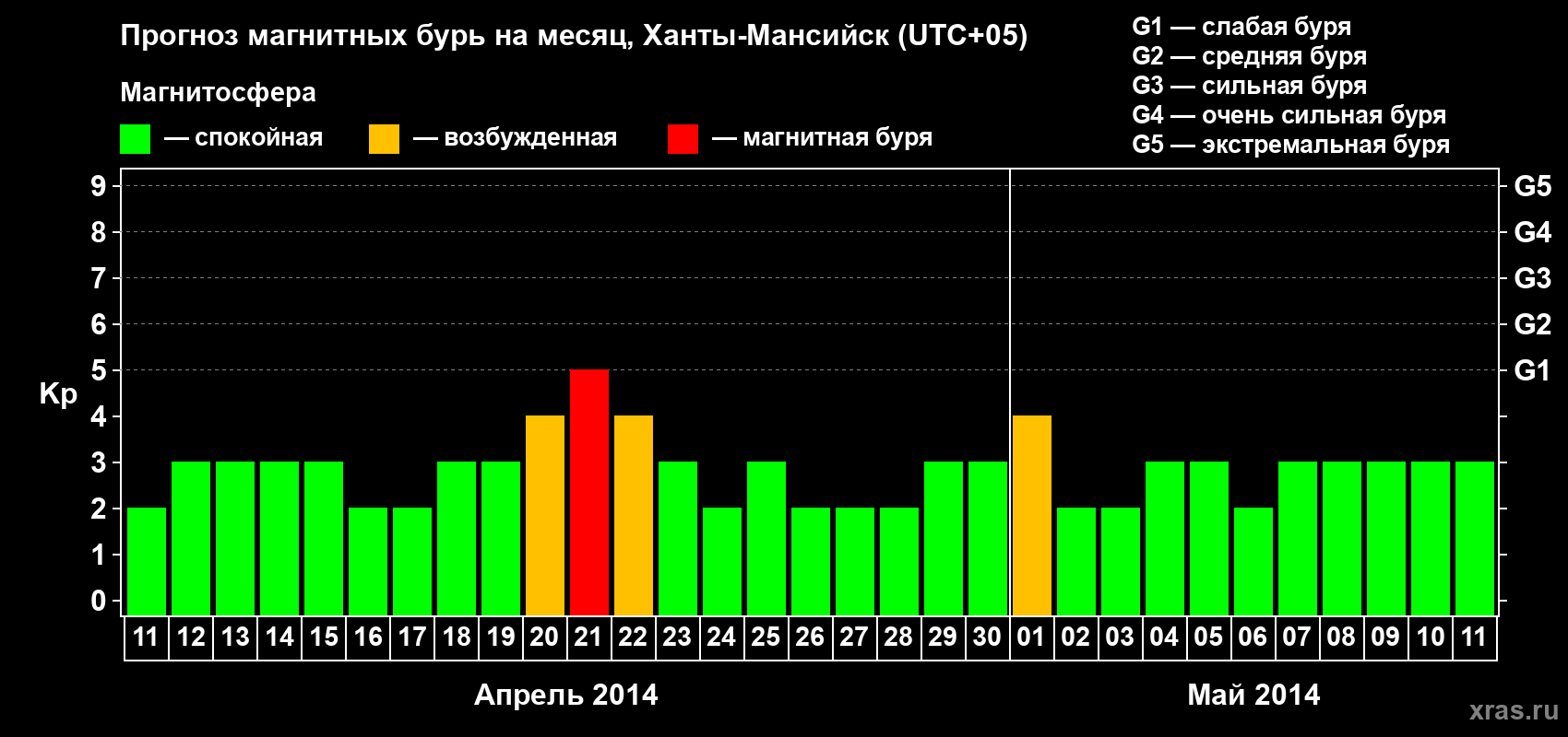 Прогноз максимального суточного геомагнитного индекса Kp на <b>1 месяц</b> (31 день) <b>с 11 апреля по 11 мая 2014 г</b>