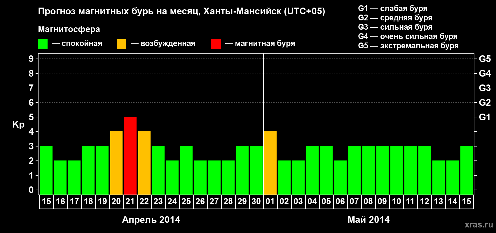 Прогноз максимального суточного геомагнитного индекса Kp на <b>1 месяц</b> (31 день) <b>с 15 апреля по 15 мая 2014 г</b>