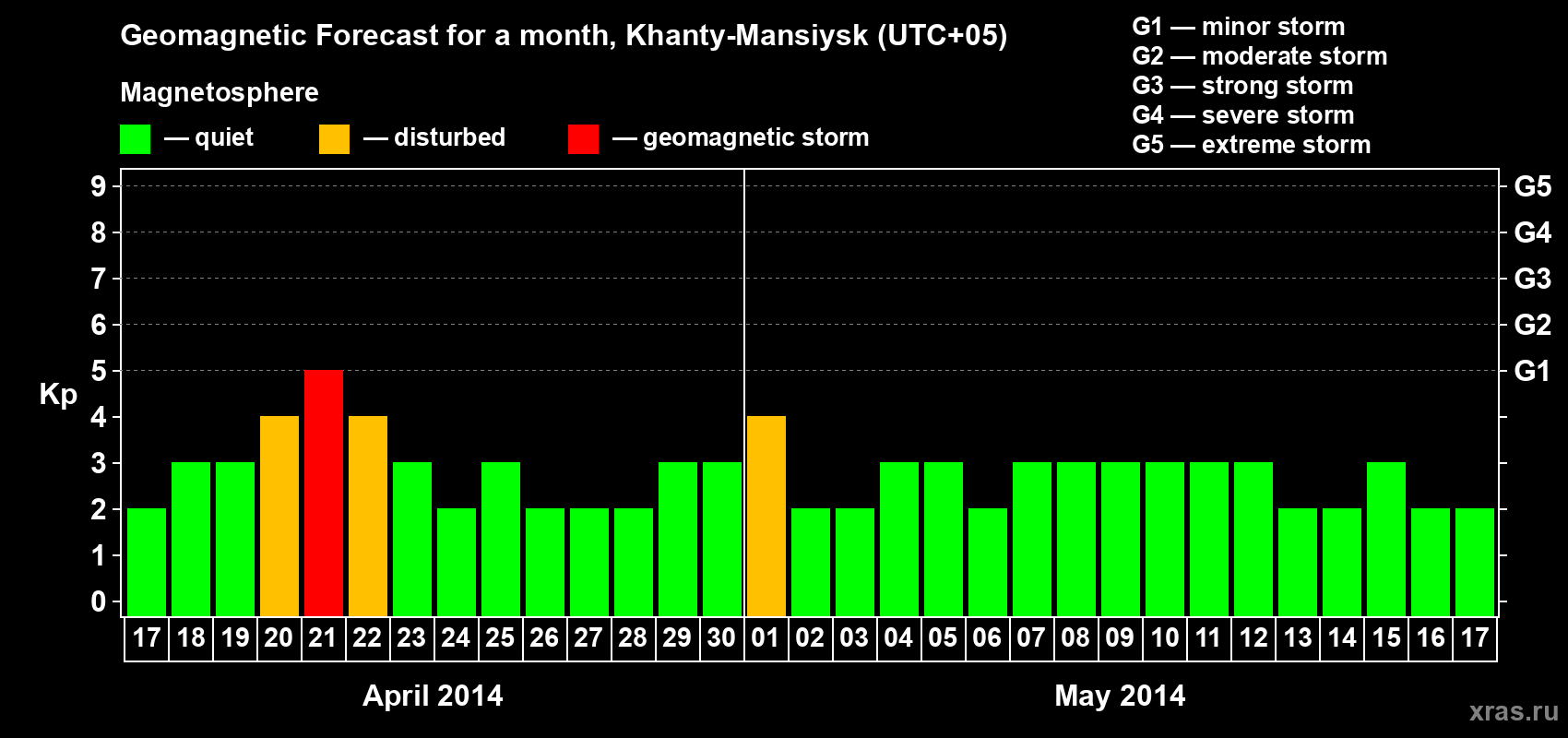 Forecast of the daily maximal value of geomagnetic index Kp for <b>1 month</b> (31 days) <b>from Apr 17, 2014 to May 17, 2014</b>