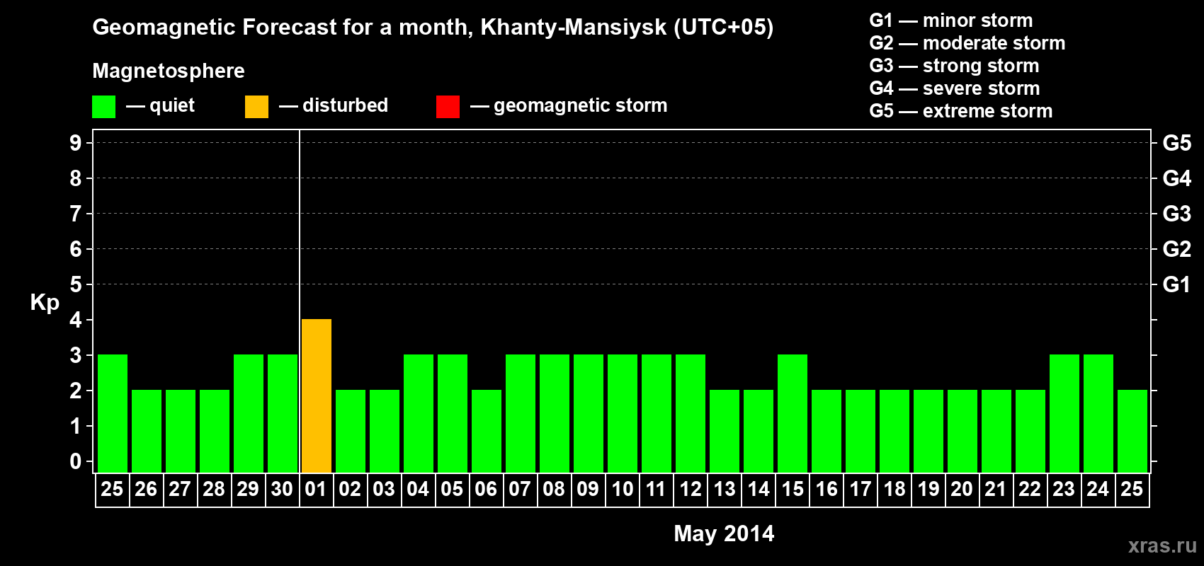 Forecast of the daily maximal value of geomagnetic index Kp for <b>1 month</b> (31 days) <b>from Apr 25, 2014 to May 25, 2014</b>