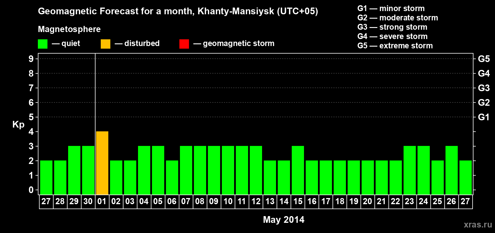Forecast of the daily maximal value of geomagnetic index Kp for <b>1 month</b> (31 days) <b>from Apr 27, 2014 to May 27, 2014</b>