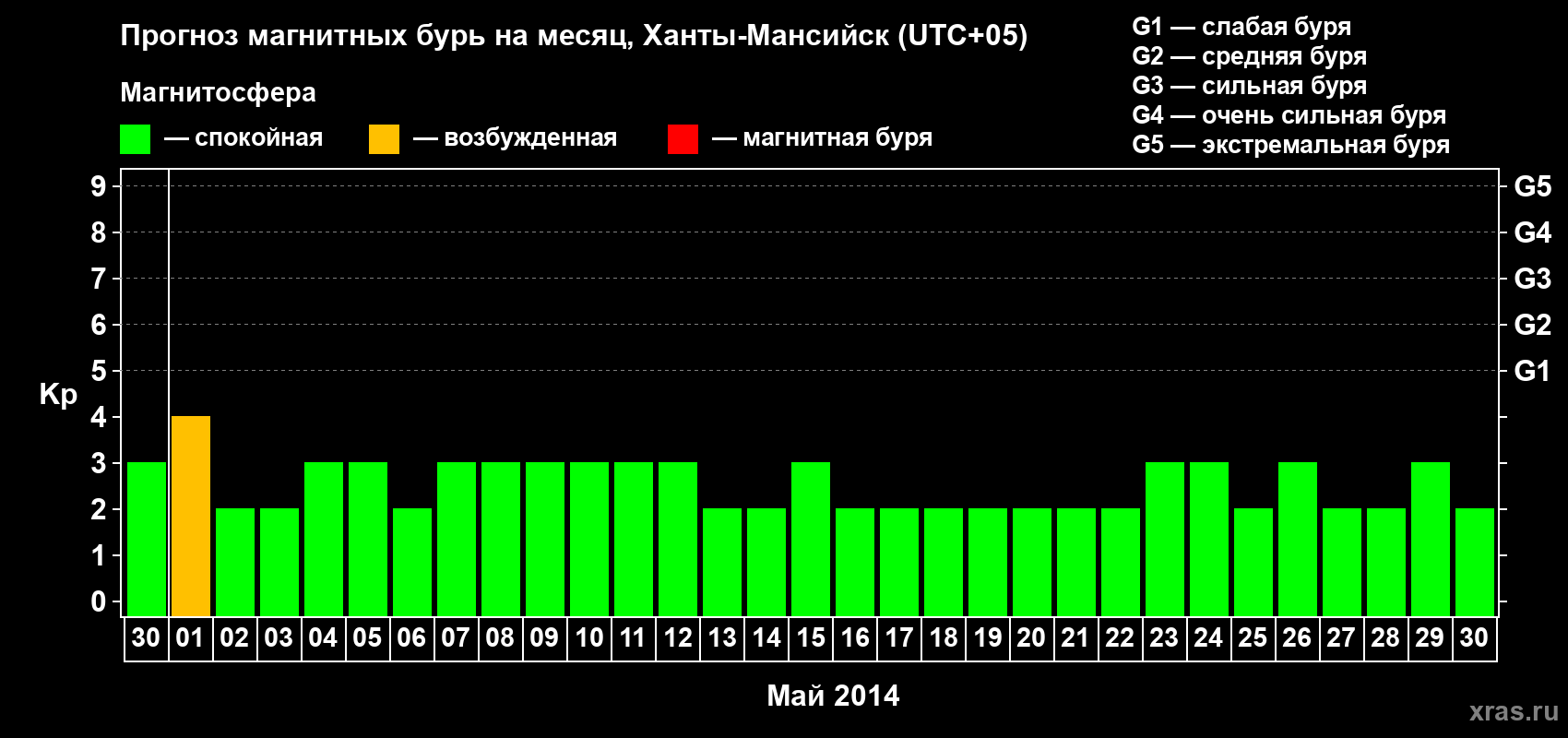 Прогноз максимального суточного геомагнитного индекса Kp на <b>1 месяц</b> (31 день) <b>с 30 апреля по 30 мая 2014 г</b>
