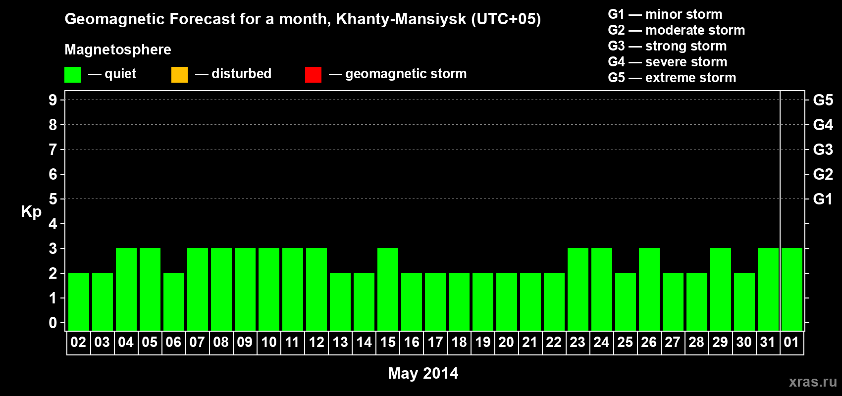 Forecast of the daily maximal value of geomagnetic index Kp for <b>1 month</b> (31 days) <b>from May 02, 2014 to Jun 01, 2014</b>
