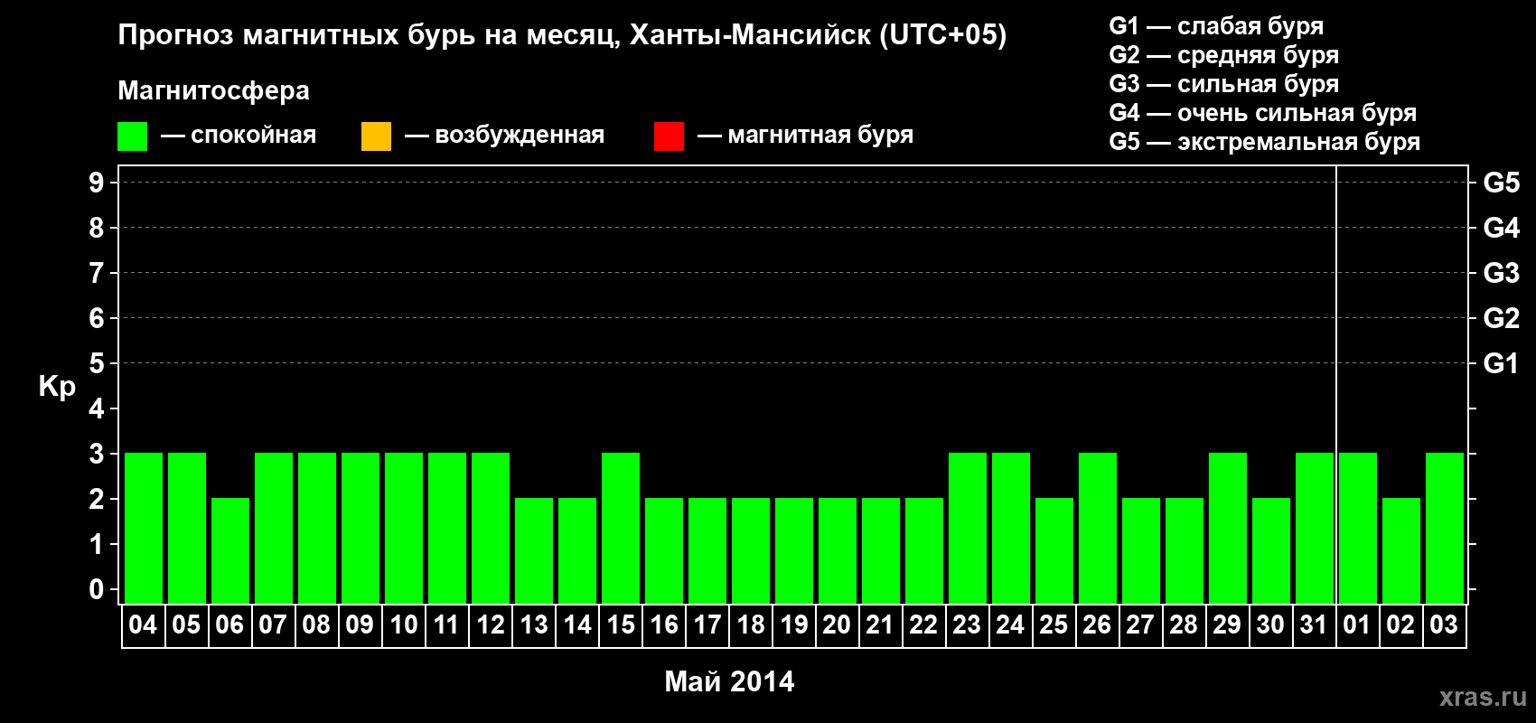 Прогноз максимального суточного геомагнитного индекса Kp на <b>1 месяц</b> (31 день) <b>с 04 мая по 03 июня 2014 г</b>