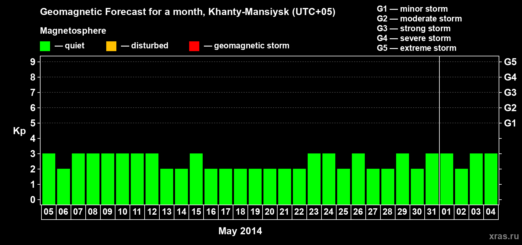 Forecast of the daily maximal value of geomagnetic index Kp for <b>1 month</b> (31 days) <b>from May 05, 2014 to Jun 04, 2014</b>