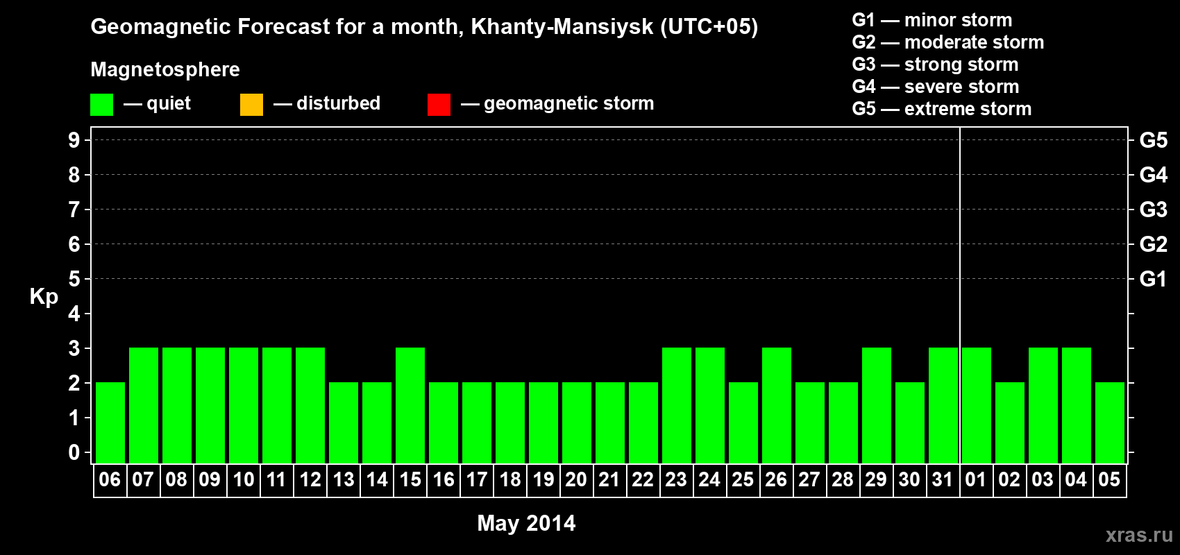 Forecast of the daily maximal value of geomagnetic index Kp for <b>1 month</b> (31 days) <b>from May 06, 2014 to Jun 05, 2014</b>