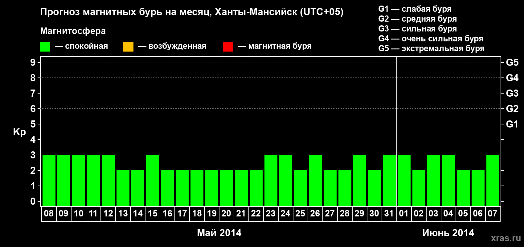 Прогноз максимального суточного геомагнитного индекса Kp на <b>1 месяц</b> (31 день) <b>с 08 мая по 07 июня 2014 г</b>