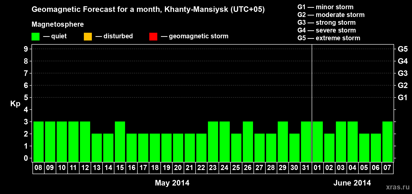 Forecast of the daily maximal value of geomagnetic index Kp for <b>1 month</b> (31 days) <b>from May 08, 2014 to Jun 07, 2014</b>