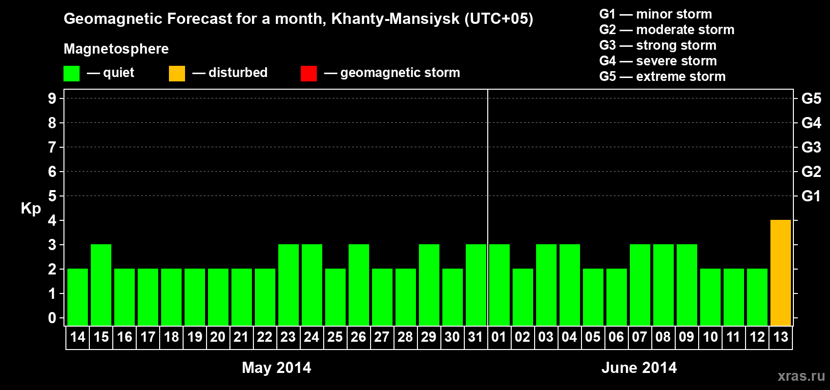 Forecast of the daily maximal value of geomagnetic index Kp for <b>1 month</b> (31 days) <b>from May 14, 2014 to Jun 13, 2014</b>