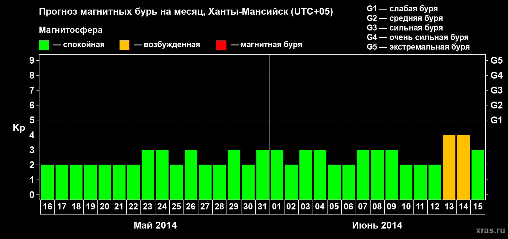 Прогноз максимального суточного геомагнитного индекса Kp на <b>1 месяц</b> (31 день) <b>с 16 мая по 15 июня 2014 г</b>