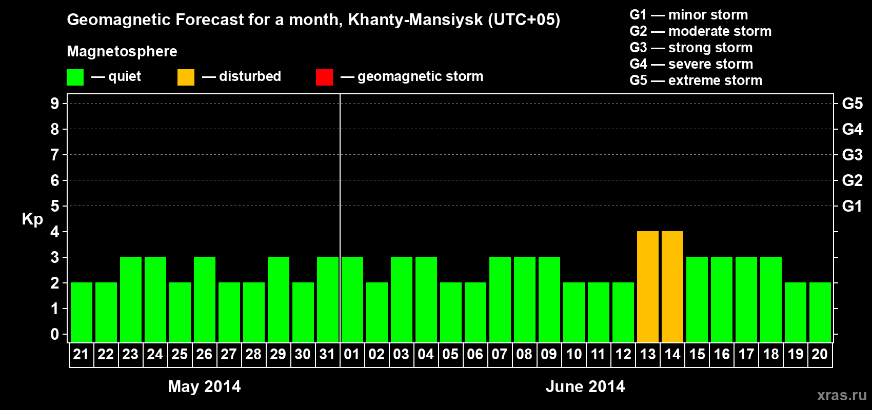 Forecast of the daily maximal value of geomagnetic index Kp for <b>1 month</b> (31 days) <b>from May 21, 2014 to Jun 20, 2014</b>