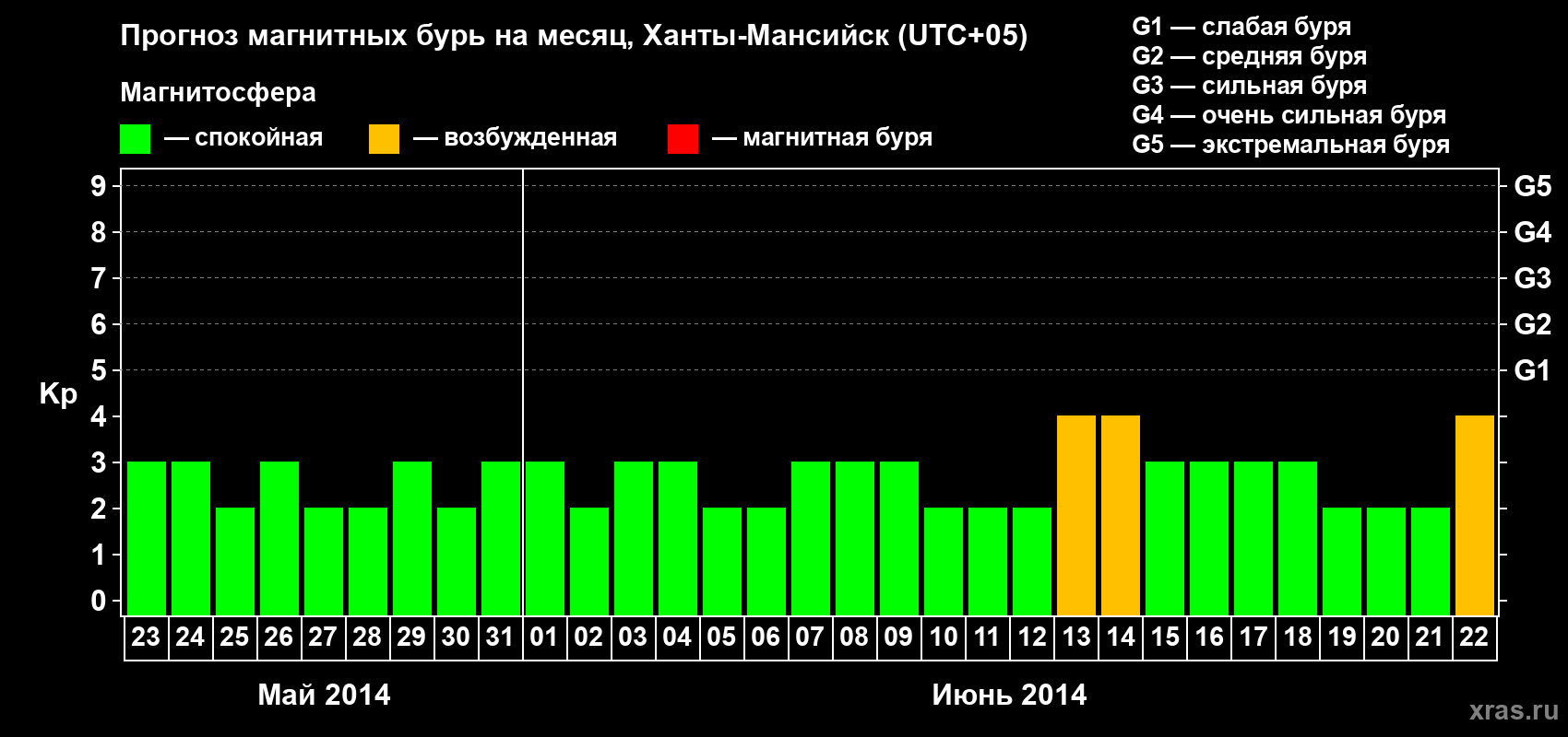Прогноз максимального суточного геомагнитного индекса Kp на <b>1 месяц</b> (31 день) <b>с 23 мая по 22 июня 2014 г</b>