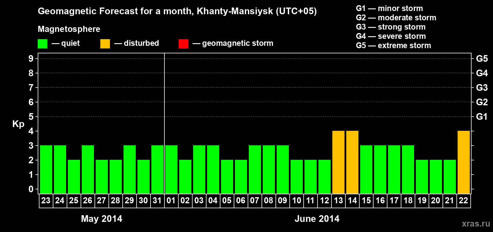 Forecast of the daily maximal value of geomagnetic index Kp for <b>1 month</b> (31 days) <b>from May 23, 2014 to Jun 22, 2014</b>