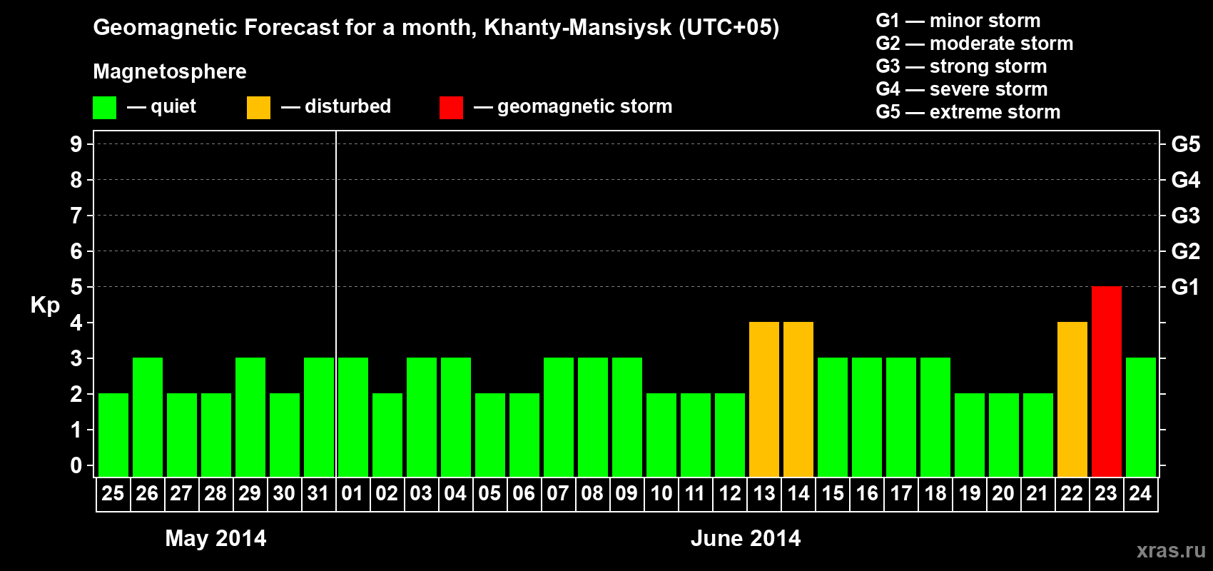 Forecast of the daily maximal value of geomagnetic index Kp for <b>1 month</b> (31 days) <b>from May 25, 2014 to Jun 24, 2014</b>
