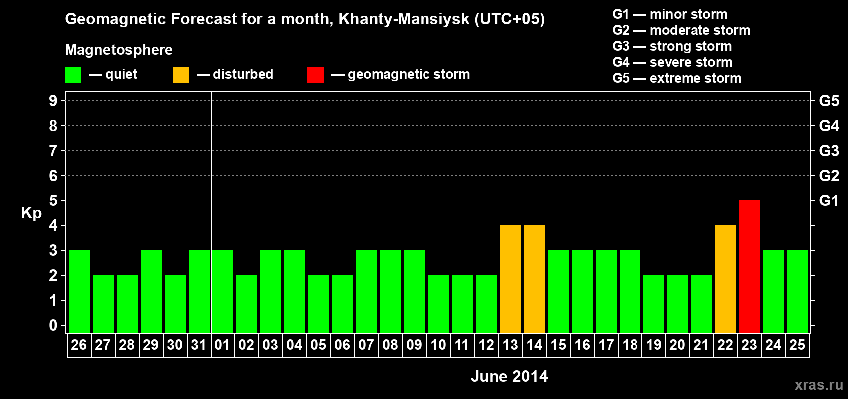 Forecast of the daily maximal value of geomagnetic index Kp for <b>1 month</b> (31 days) <b>from May 26, 2014 to Jun 25, 2014</b>
