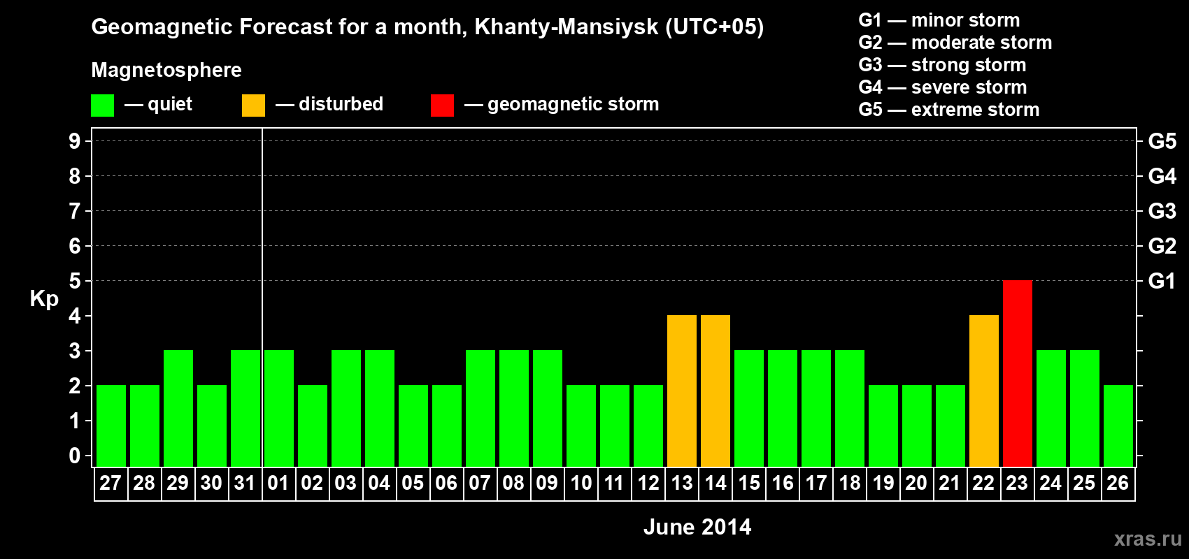 Forecast of the daily maximal value of geomagnetic index Kp for <b>1 month</b> (31 days) <b>from May 27, 2014 to Jun 26, 2014</b>
