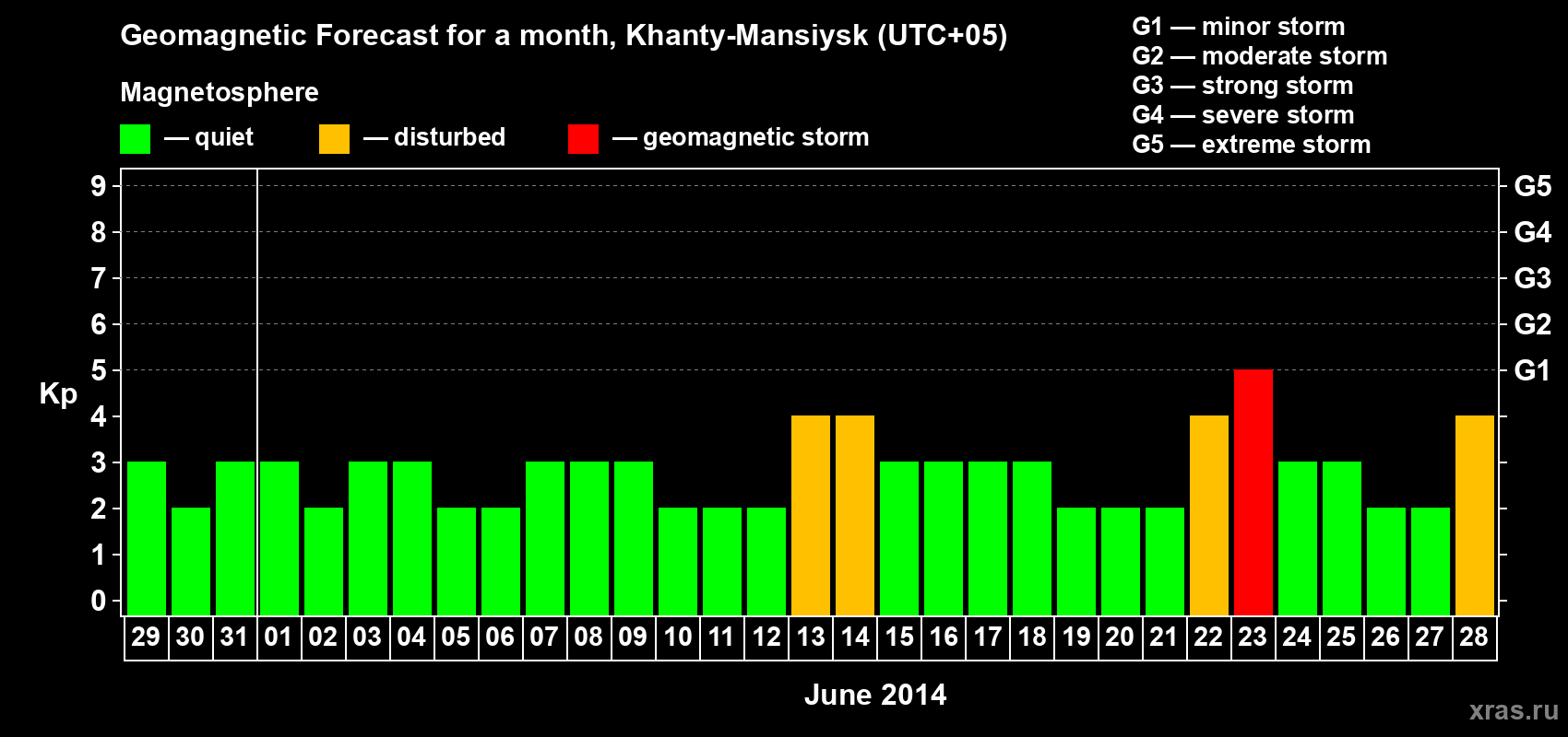 Forecast of the daily maximal value of geomagnetic index Kp for <b>1 month</b> (31 days) <b>from May 29, 2014 to Jun 28, 2014</b>