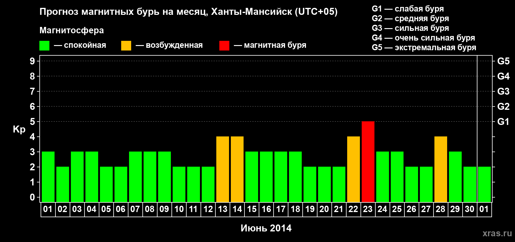 Прогноз максимального суточного геомагнитного индекса Kp на <b>1 месяц</b> (31 день) <b>с 01 июня по 01 июля 2014 г</b>