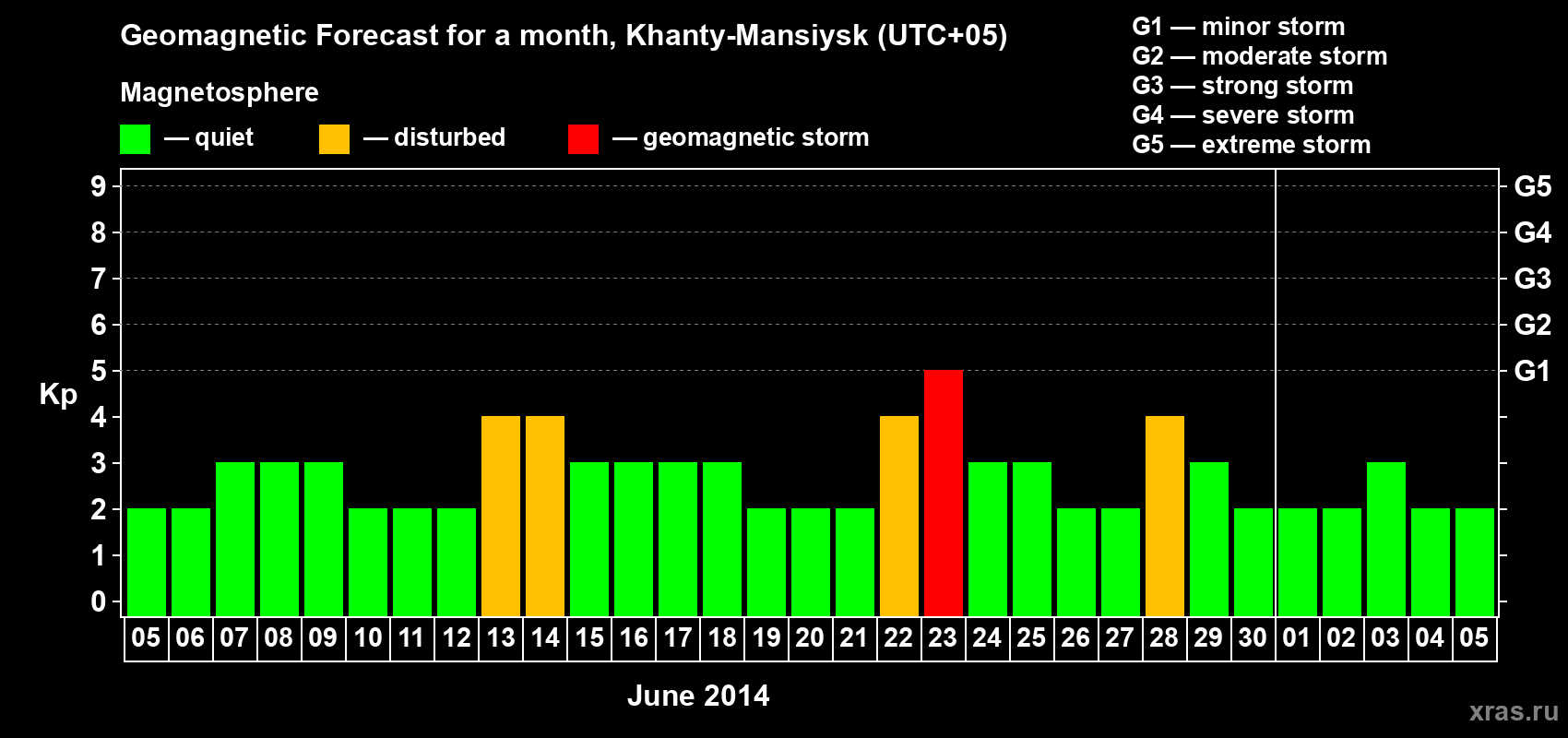 Forecast of the daily maximal value of geomagnetic index Kp for <b>1 month</b> (31 days) <b>from Jun 05, 2014 to Jul 05, 2014</b>