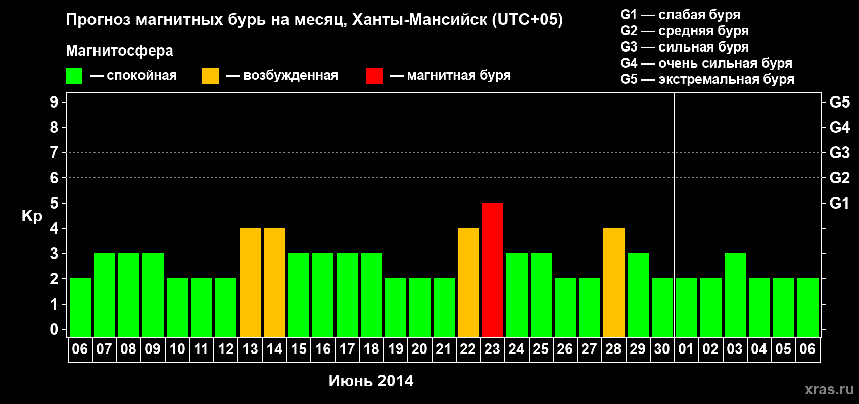 Прогноз максимального суточного геомагнитного индекса Kp на <b>1 месяц</b> (31 день) <b>с 06 июня по 06 июля 2014 г</b>