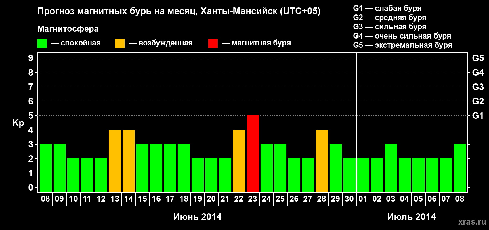 Прогноз максимального суточного геомагнитного индекса Kp на <b>1 месяц</b> (31 день) <b>с 08 июня по 08 июля 2014 г</b>