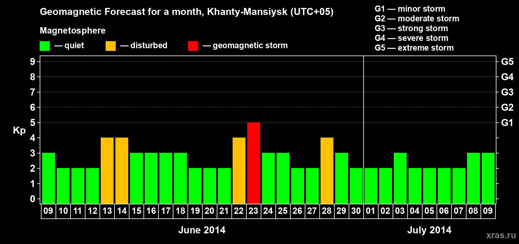 Forecast of the daily maximal value of geomagnetic index Kp for <b>1 month</b> (31 days) <b>from Jun 09, 2014 to Jul 09, 2014</b>