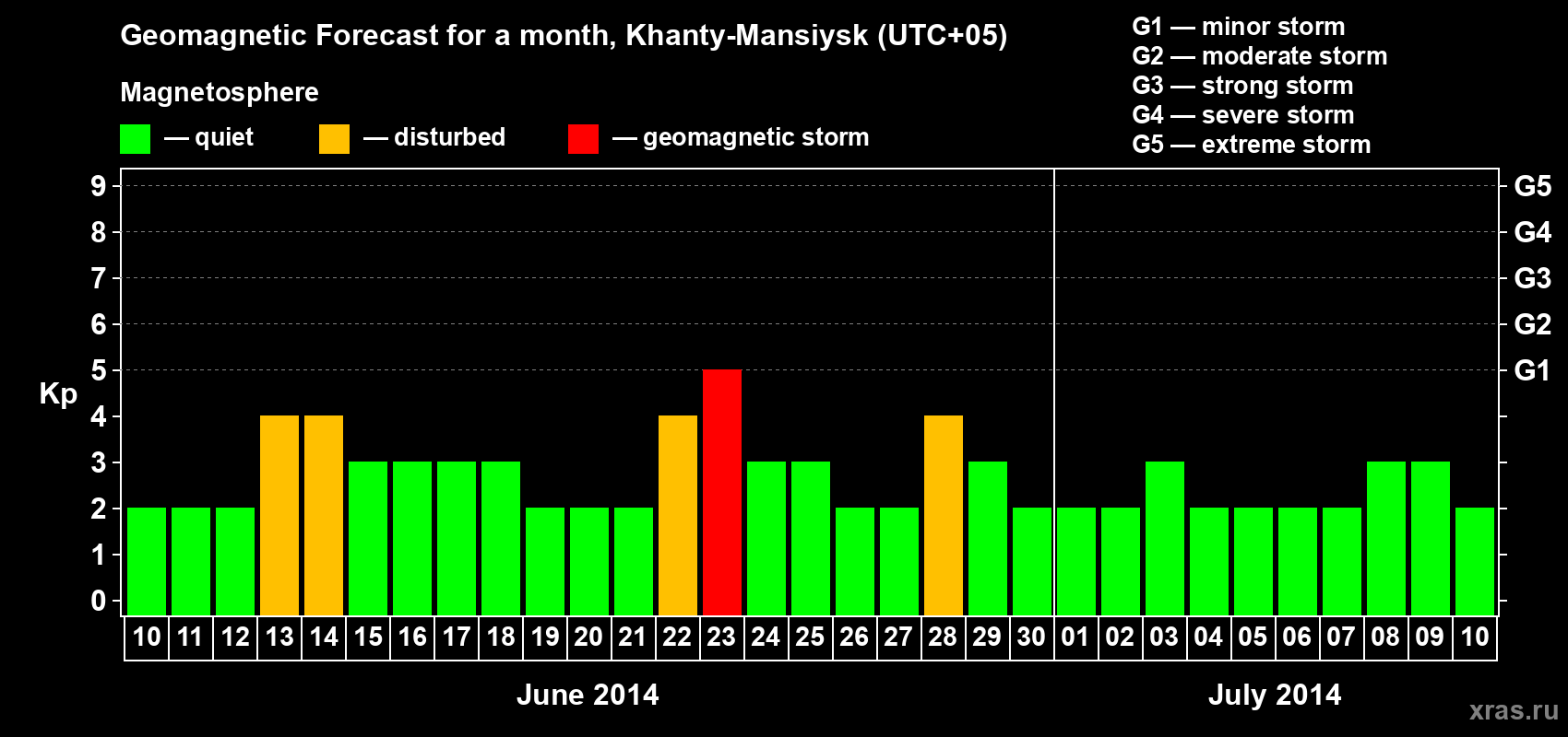 Forecast of the daily maximal value of geomagnetic index Kp for <b>1 month</b> (31 days) <b>from Jun 10, 2014 to Jul 10, 2014</b>