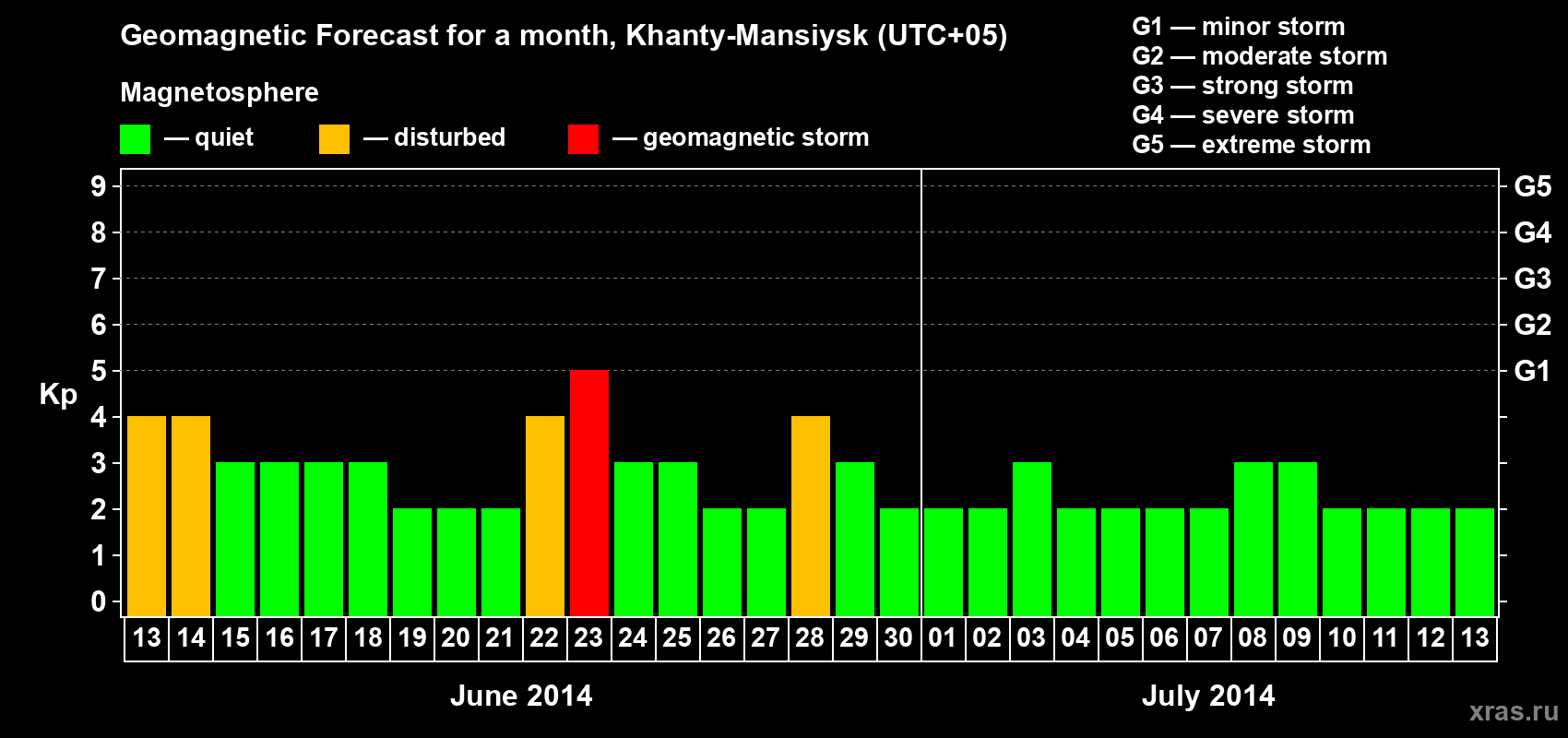 Forecast of the daily maximal value of geomagnetic index Kp for <b>1 month</b> (31 days) <b>from Jun 13, 2014 to Jul 13, 2014</b>