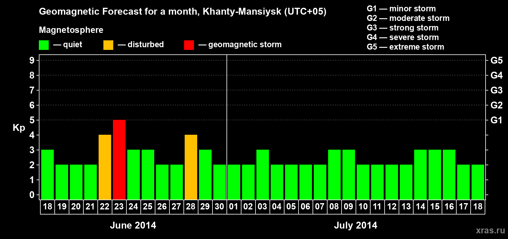 Forecast of the daily maximal value of geomagnetic index Kp for <b>1 month</b> (31 days) <b>from Jun 18, 2014 to Jul 18, 2014</b>