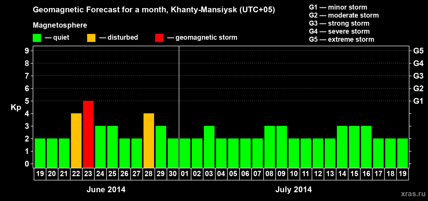 Forecast of the daily maximal value of geomagnetic index Kp for <b>1 month</b> (31 days) <b>from Jun 19, 2014 to Jul 19, 2014</b>