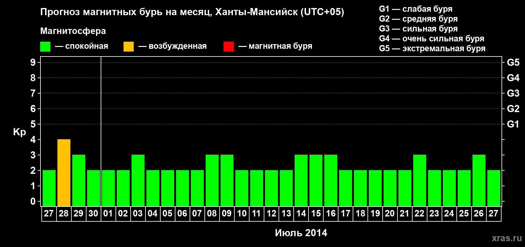 Прогноз максимального суточного геомагнитного индекса Kp на <b>1 месяц</b> (31 день) <b>с 27 июня по 27 июля 2014 г</b>