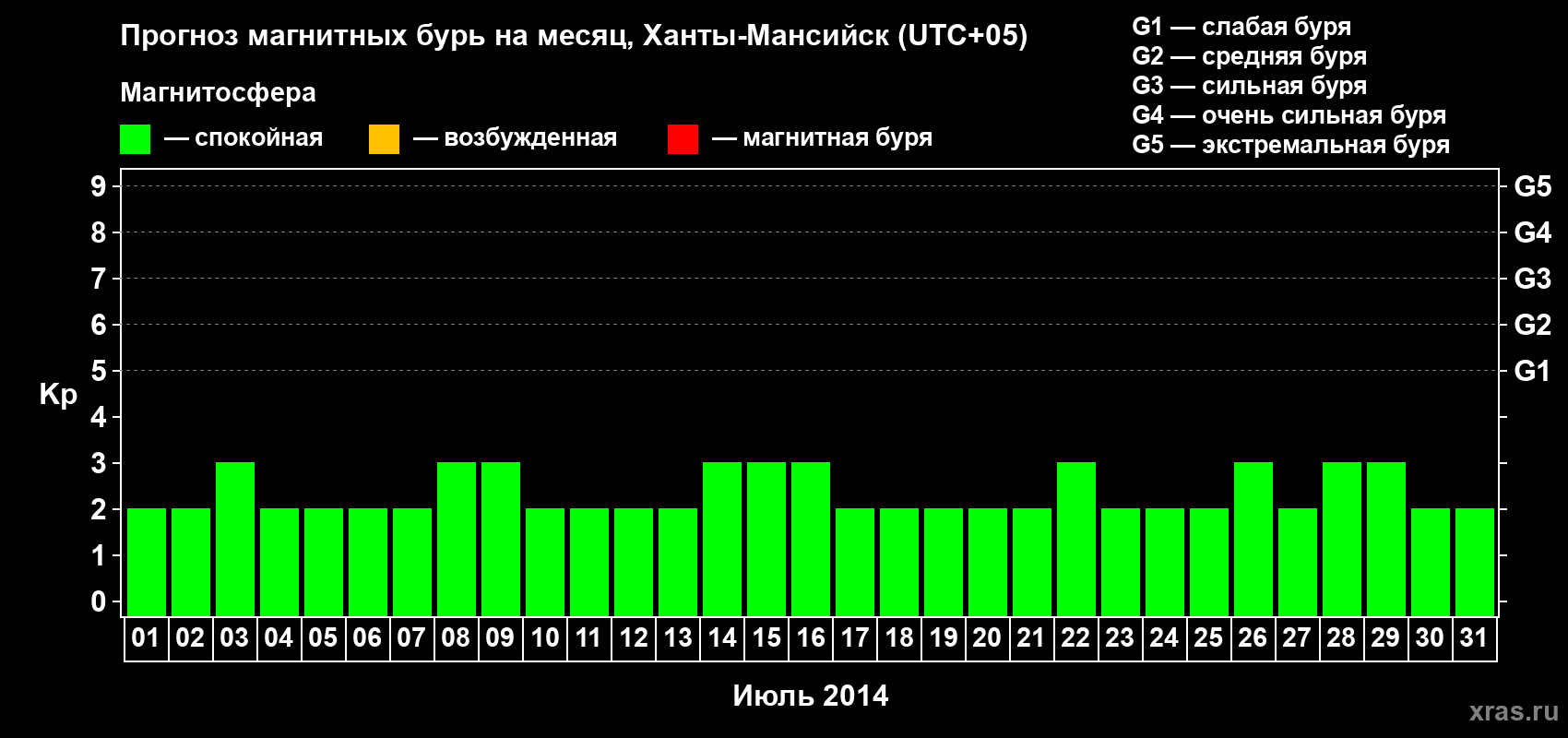 Прогноз максимального суточного геомагнитного индекса Kp на <b>1 месяц</b> (31 день) <b>с 01 июля по 31 июля 2014 г</b>