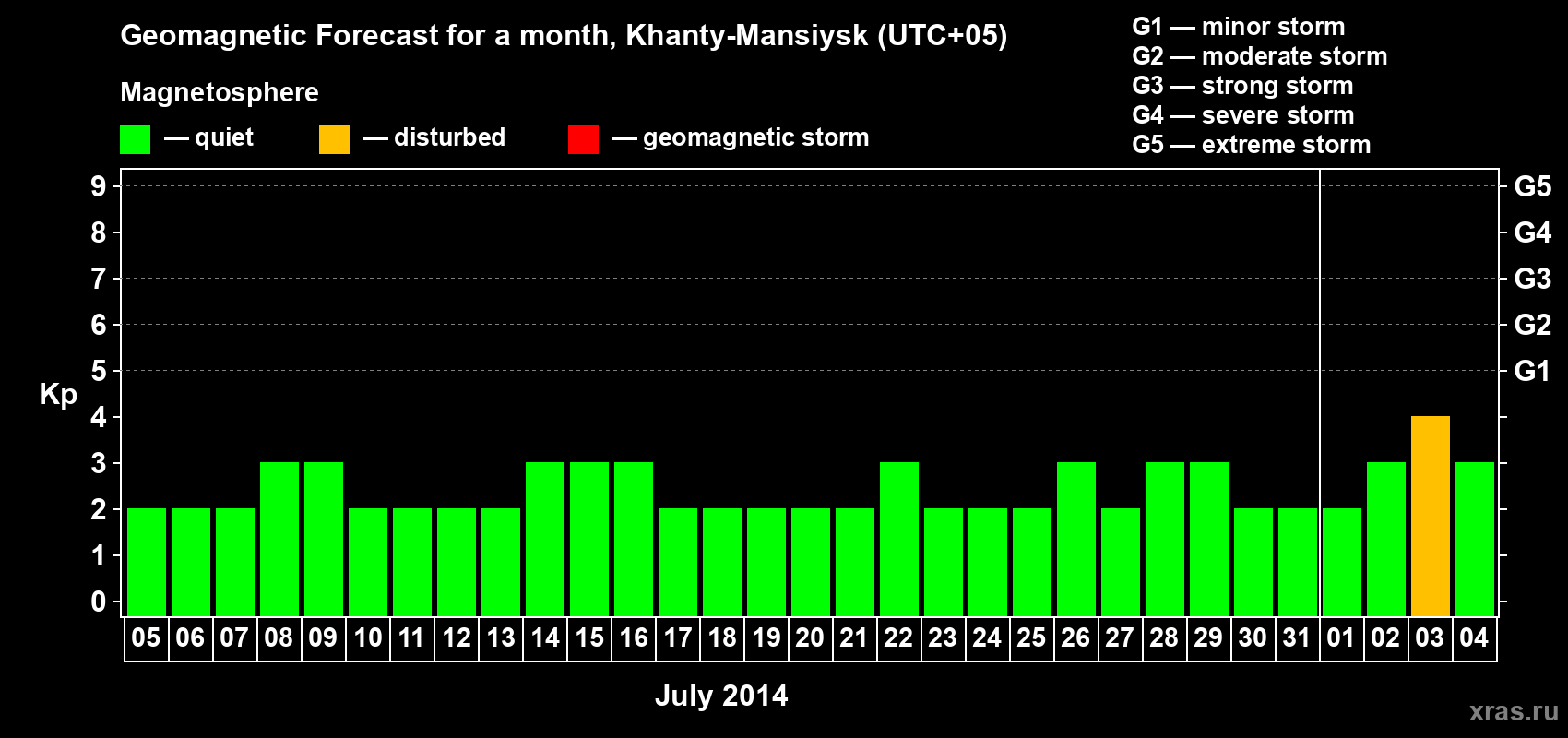 Forecast of the daily maximal value of geomagnetic index Kp for <b>1 month</b> (31 days) <b>from Jul 05, 2014 to Aug 04, 2014</b>