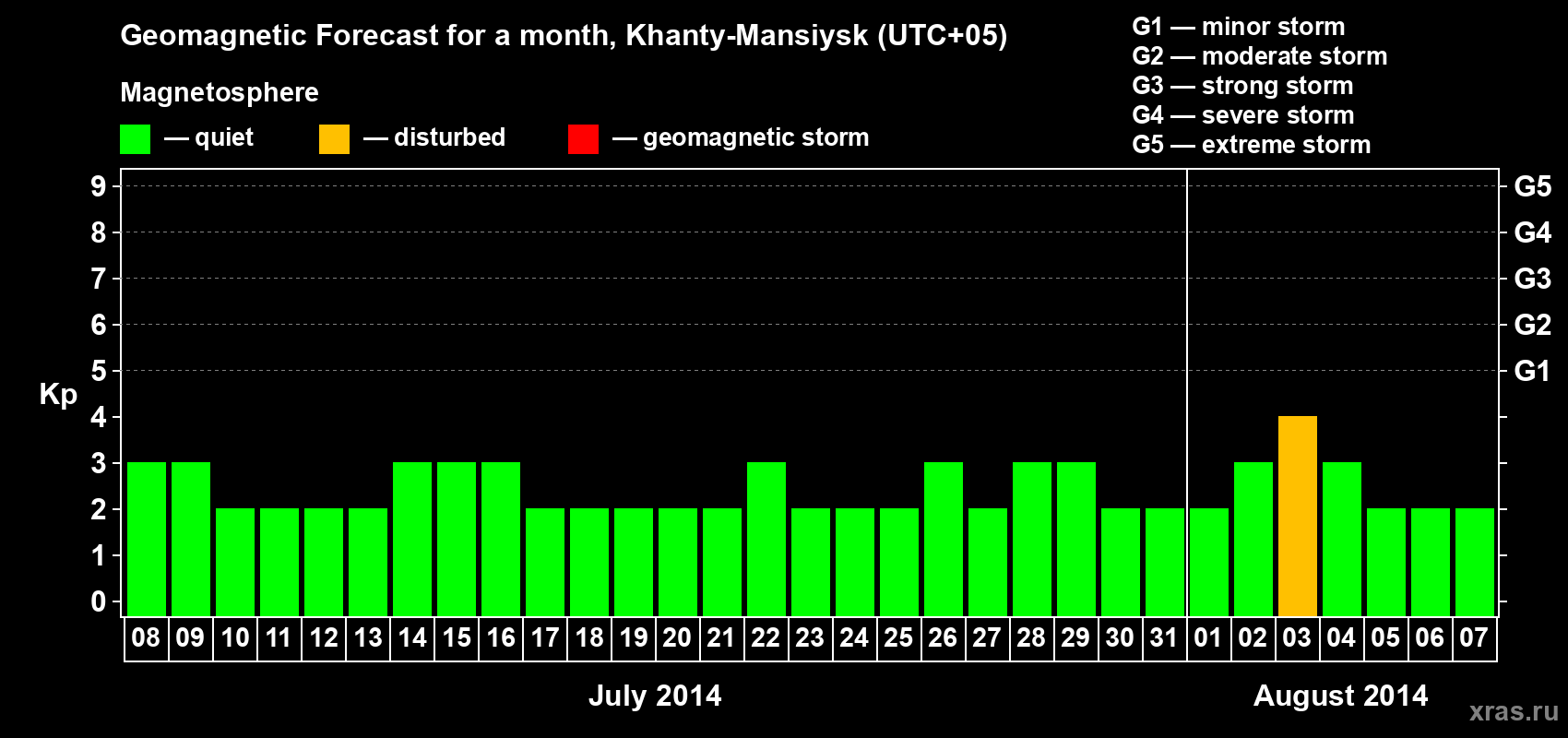 Forecast of the daily maximal value of geomagnetic index Kp for <b>1 month</b> (31 days) <b>from Jul 08, 2014 to Aug 07, 2014</b>