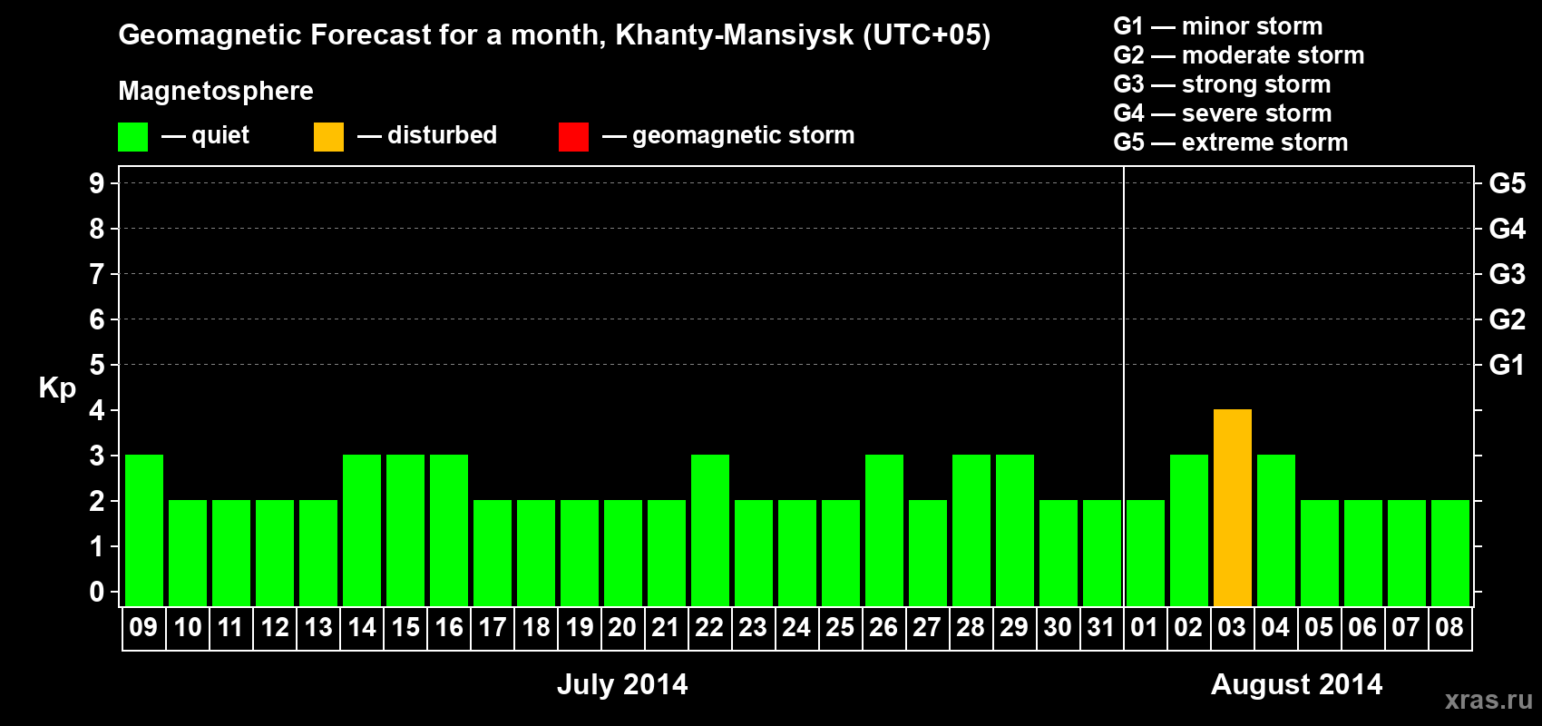 Forecast of the daily maximal value of geomagnetic index Kp for <b>1 month</b> (31 days) <b>from Jul 09, 2014 to Aug 08, 2014</b>