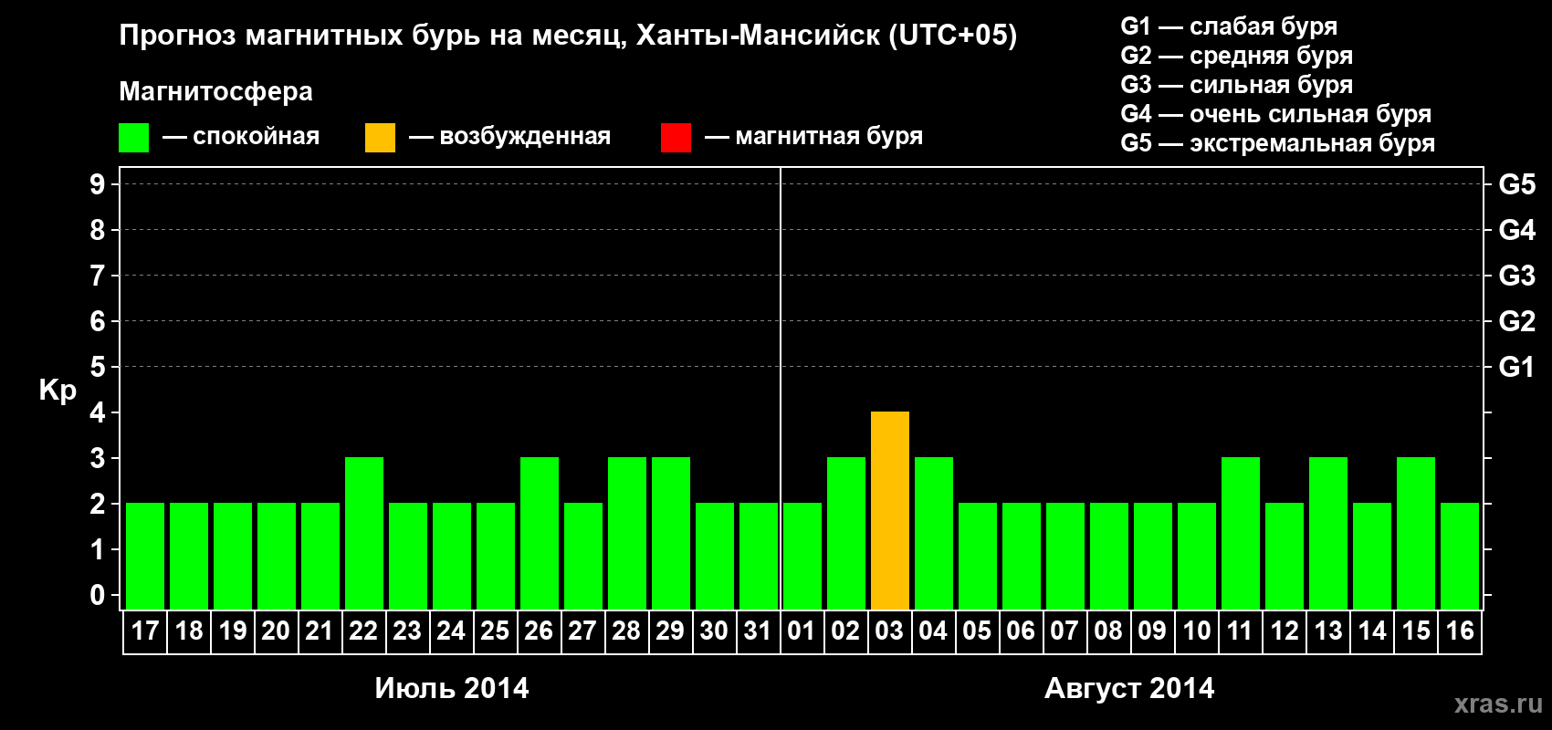 Прогноз максимального суточного геомагнитного индекса Kp на <b>1 месяц</b> (31 день) <b>с 17 июля по 16 августа 2014 г</b>