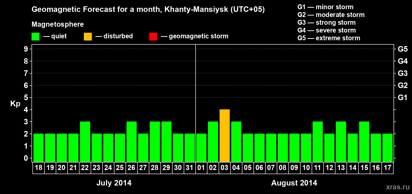 Forecast of the daily maximal value of geomagnetic index Kp for <b>1 month</b> (31 days) <b>from Jul 18, 2014 to Aug 17, 2014</b>