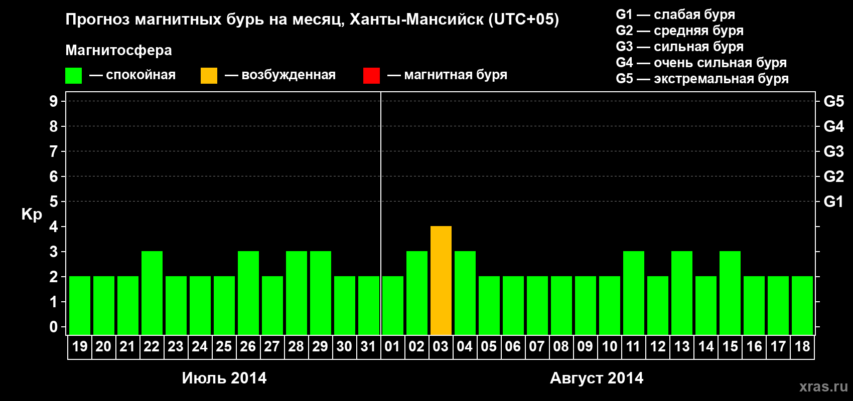 Прогноз максимального суточного геомагнитного индекса Kp на <b>1 месяц</b> (31 день) <b>с 19 июля по 18 августа 2014 г</b>
