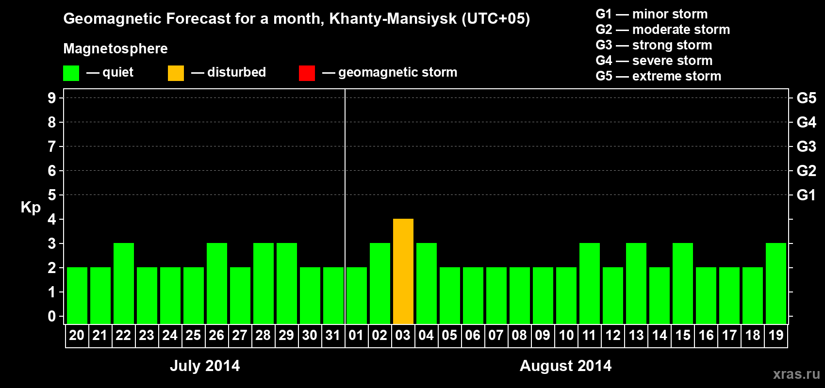Forecast of the daily maximal value of geomagnetic index Kp for <b>1 month</b> (31 days) <b>from Jul 20, 2014 to Aug 19, 2014</b>