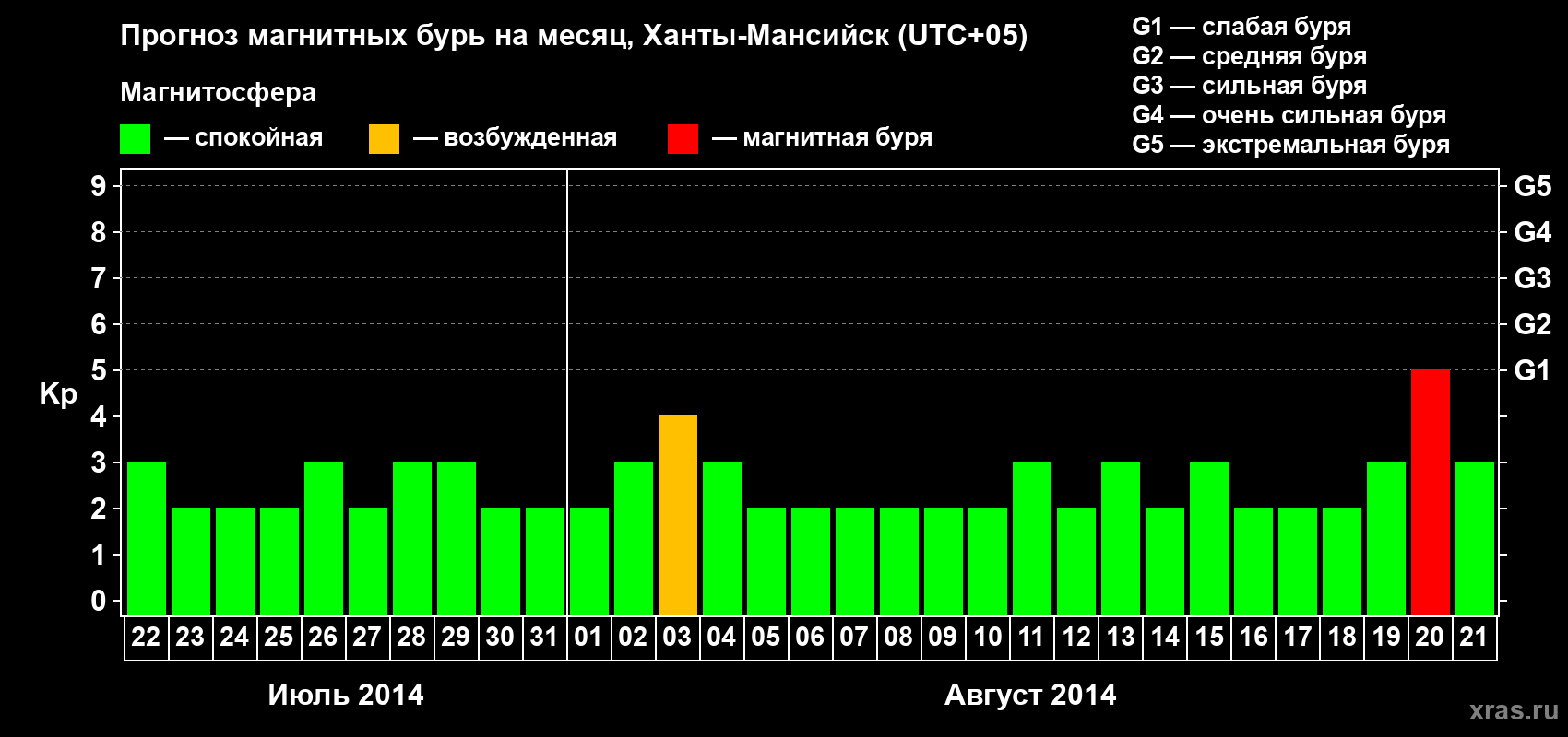 Прогноз максимального суточного геомагнитного индекса Kp на <b>1 месяц</b> (31 день) <b>с 22 июля по 21 августа 2014 г</b>