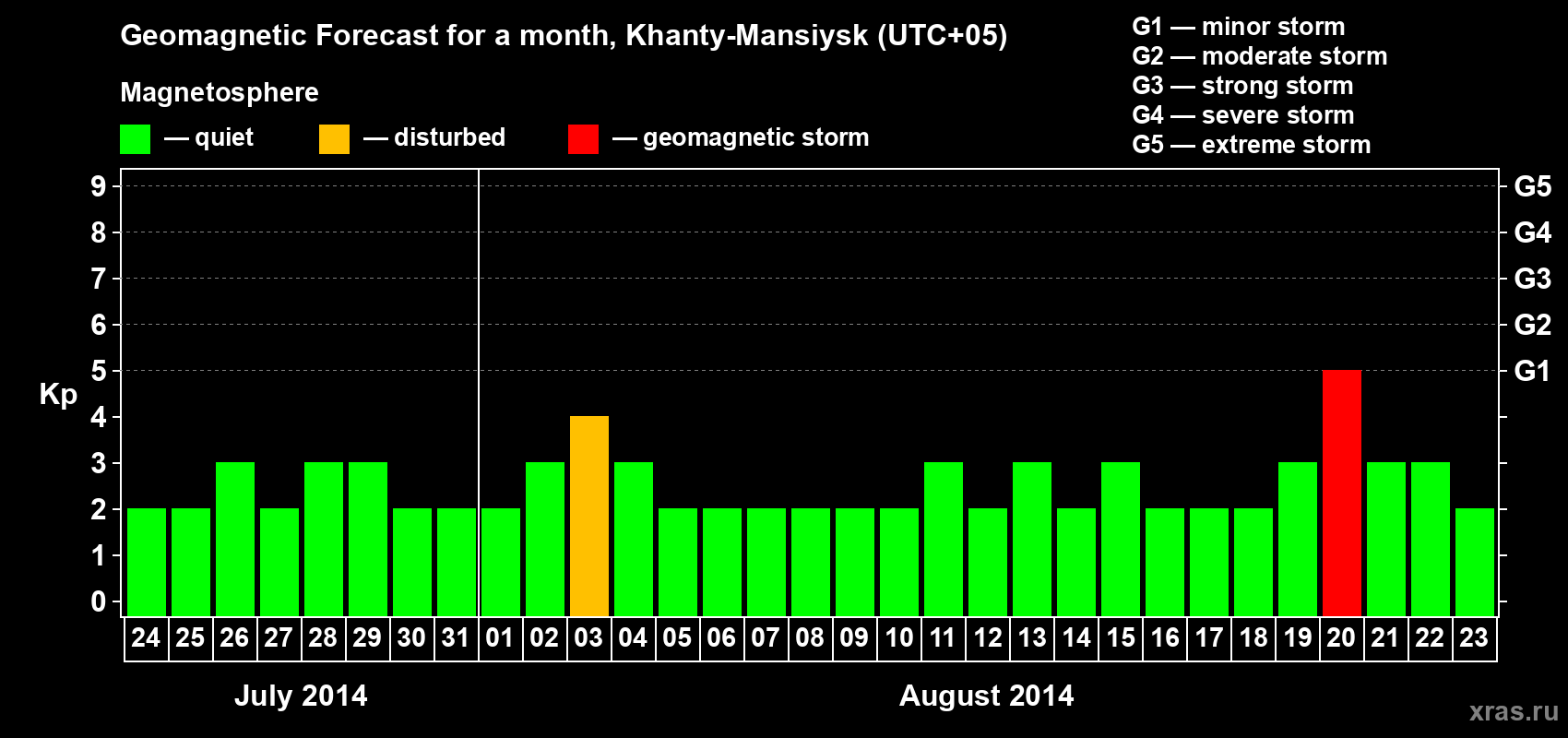 Forecast of the daily maximal value of geomagnetic index Kp for <b>1 month</b> (31 days) <b>from Jul 24, 2014 to Aug 23, 2014</b>