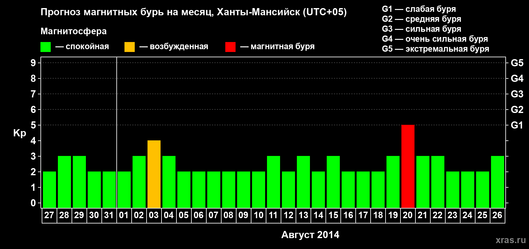 Прогноз максимального суточного геомагнитного индекса Kp на <b>1 месяц</b> (31 день) <b>с 27 июля по 26 августа 2014 г</b>