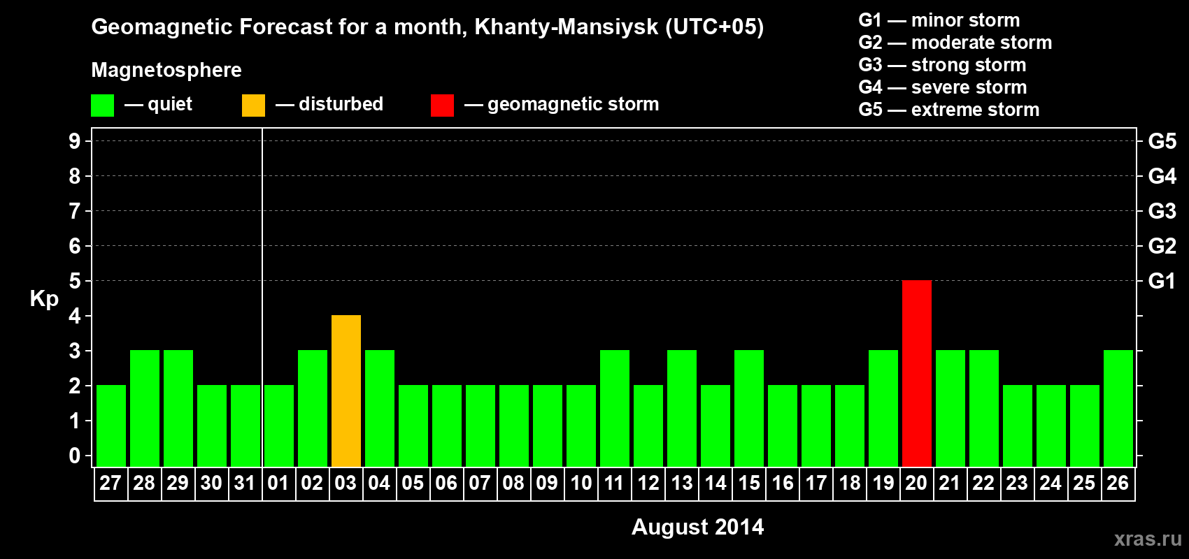 Forecast of the daily maximal value of geomagnetic index Kp for <b>1 month</b> (31 days) <b>from Jul 27, 2014 to Aug 26, 2014</b>