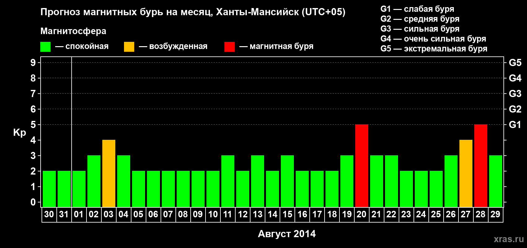 Прогноз максимального суточного геомагнитного индекса Kp на <b>1 месяц</b> (31 день) <b>с 30 июля по 29 августа 2014 г</b>