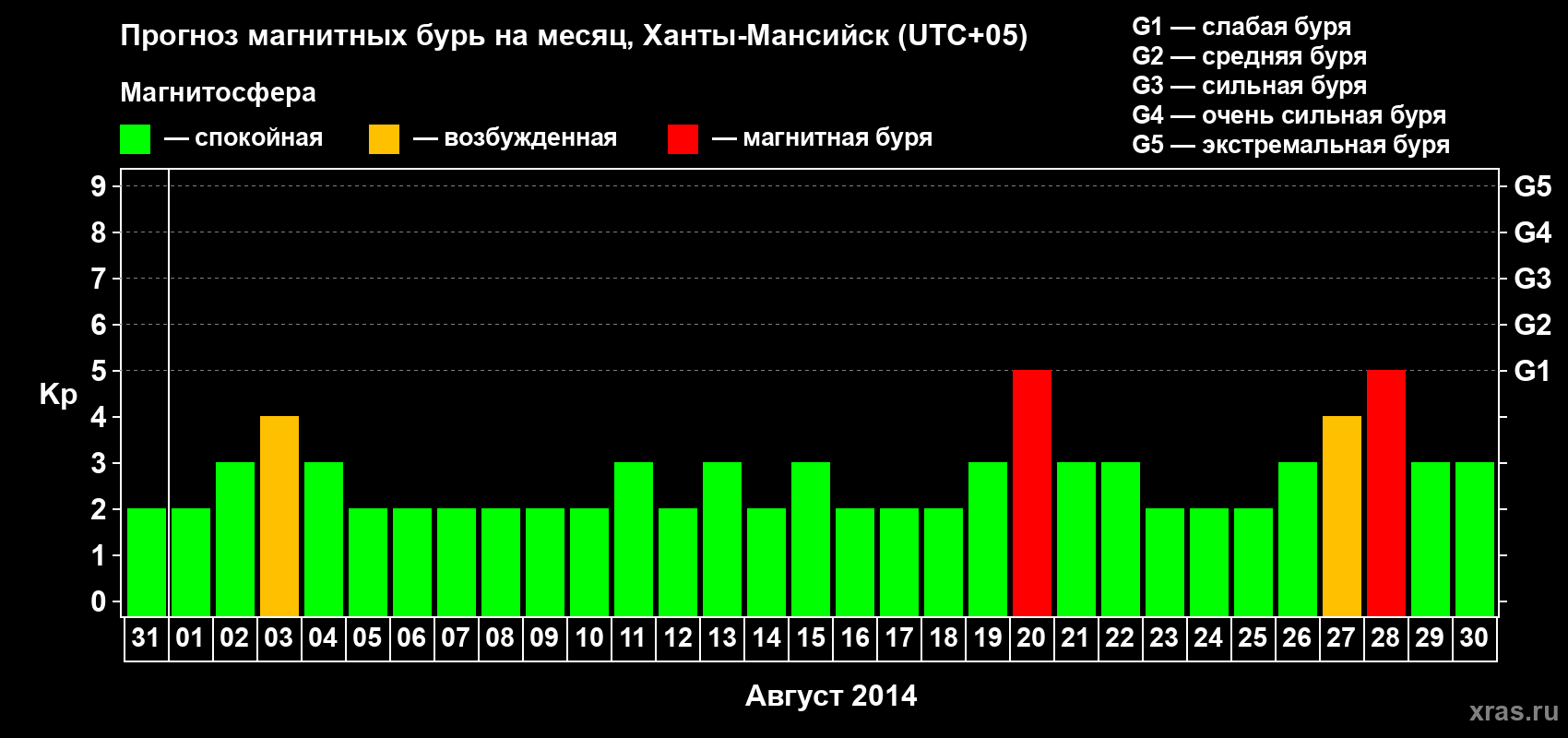 Прогноз максимального суточного геомагнитного индекса Kp на <b>1 месяц</b> (31 день) <b>с 31 июля по 30 августа 2014 г</b>