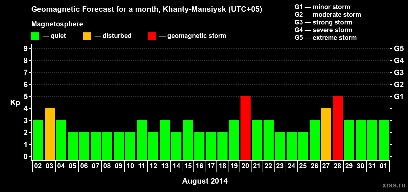Forecast of the daily maximal value of geomagnetic index Kp for <b>1 month</b> (31 days) <b>from Aug 02, 2014 to Sep 01, 2014</b>