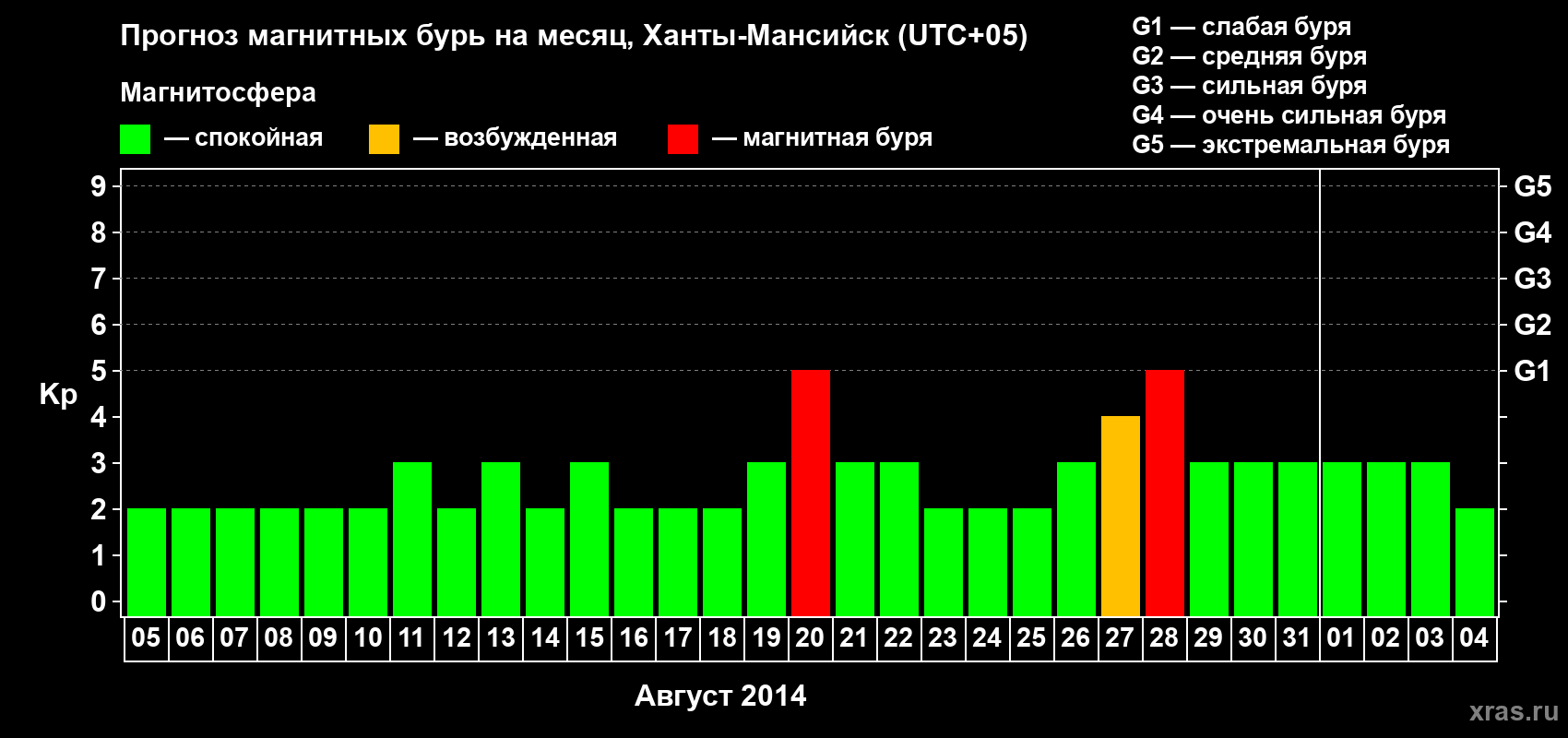 Прогноз максимального суточного геомагнитного индекса Kp на <b>1 месяц</b> (31 день) <b>с 05 августа по 04 сентября 2014 г</b>