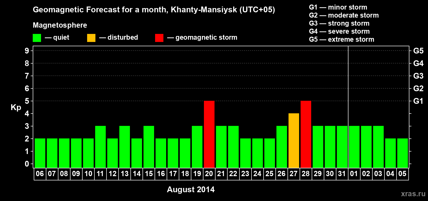 Forecast of the daily maximal value of geomagnetic index Kp for <b>1 month</b> (31 days) <b>from Aug 06, 2014 to Sep 05, 2014</b>